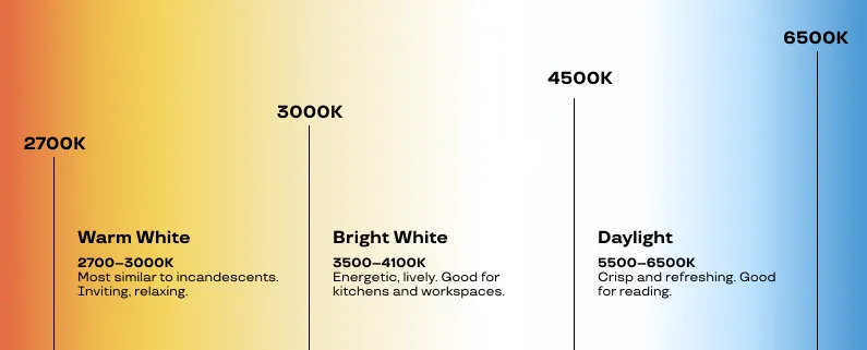 Diagram of Correlated Color Temperature (CCT), or otherwise known as kelvin, and its effect on the color of light.